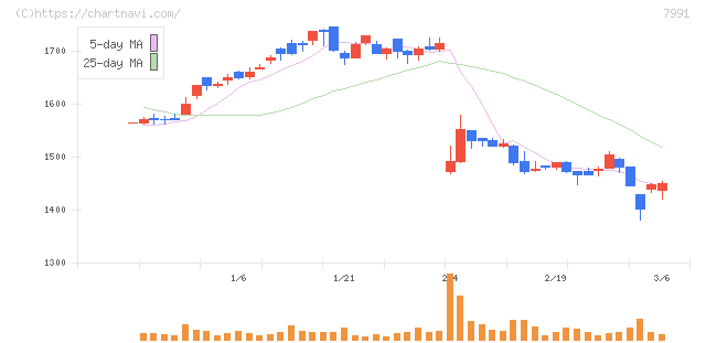 マミヤ・オーピー(7991)の日足チャート
