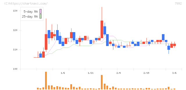 セーラー万年筆(7992)の日足チャート
