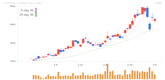 バルカー(7995)の日足チャート