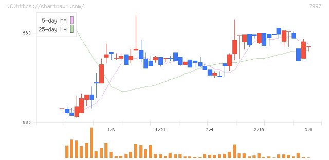 くろがね工作所(7997)の日足チャート