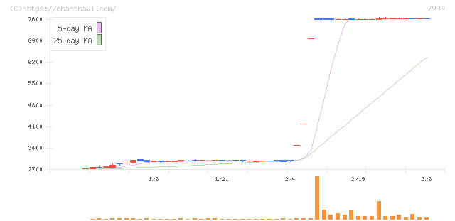 ＭＵＴＯＨホールディングス(7999)の日足チャート