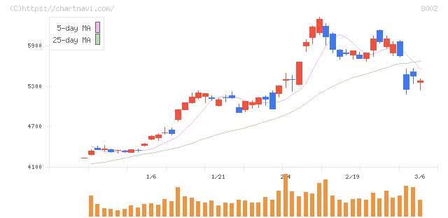 丸紅(8002)の日足チャート