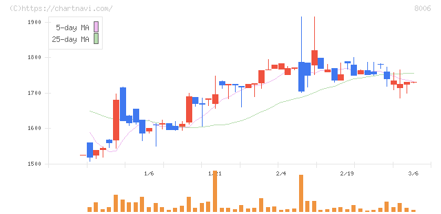 ユアサ・フナショク(8006)の日足チャート