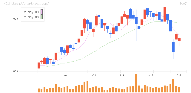 高島(8007)の日足チャート