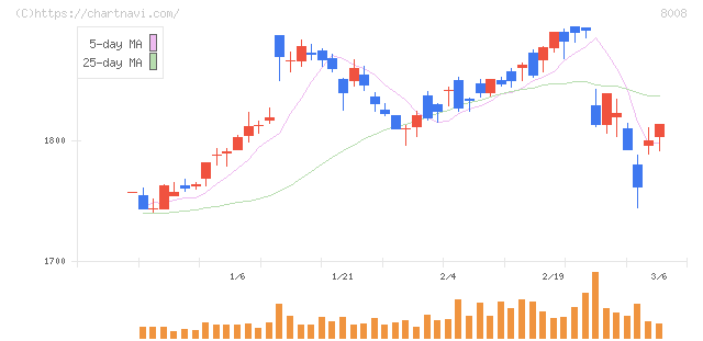 ４℃ホールディングス(8008)の日足チャート
