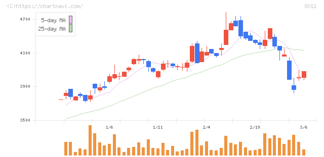 三陽商会(8011)の日足チャート