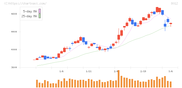 長瀬産業(8012)の日足チャート