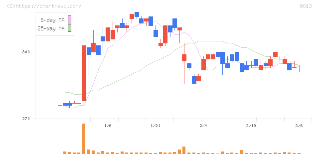 ナイガイ(8013)の日足チャート