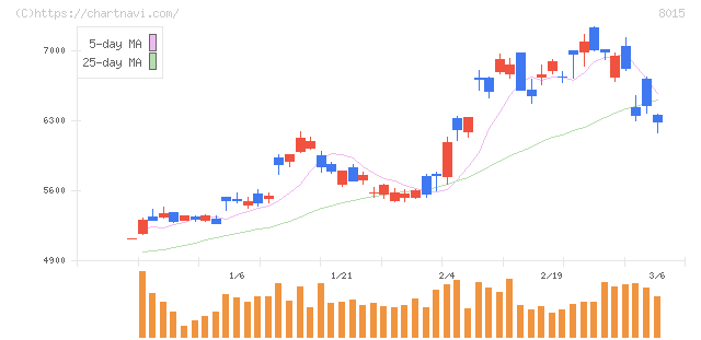 豊田通商(8015)の日足チャート