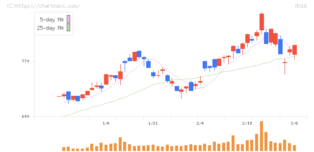 オンワードホールディングス(8016)の日足チャート