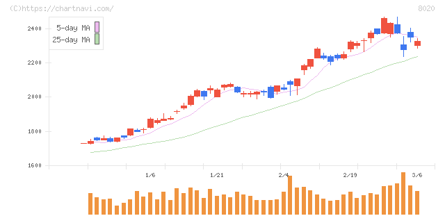 兼松(8020)の日足チャート