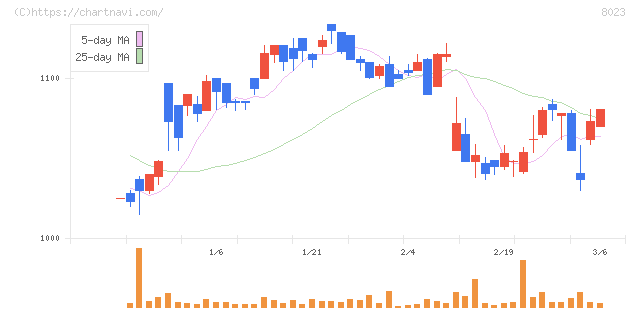 ＤＡＩＫＯ　ＸＴＥＣＨ(8023)の日足チャート