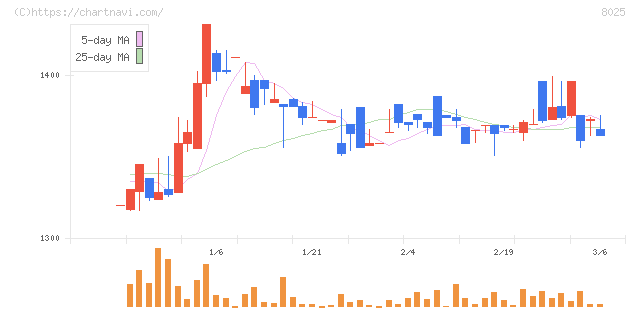 ツカモトコーポレーション(8025)の日足チャート