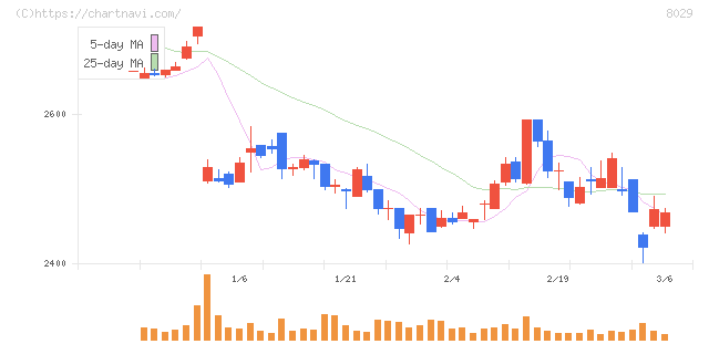 ルックホールディングス(8029)の日足チャート