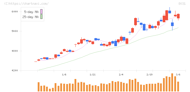 三井物産(8031)の日足チャート