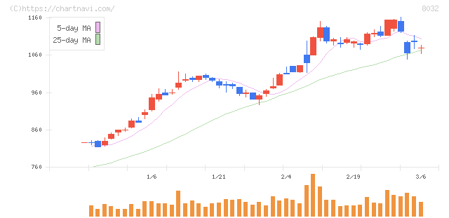 日本紙パルプ商事(8032)の日足チャート