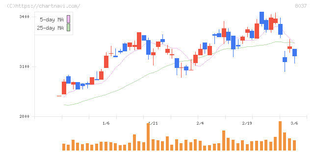 カメイ(8037)の日足チャート