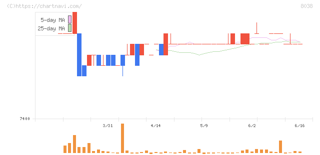 東都水産(8038)の日足チャート