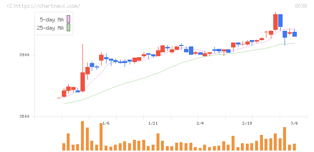 築地魚市場(8039)の日足チャート
