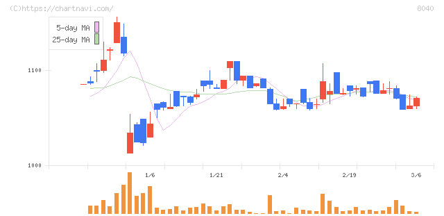 東京ソワール(8040)の日足チャート