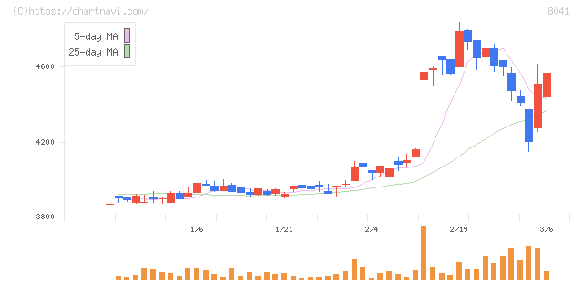 ＯＵＧホールディングス(8041)の日足チャート