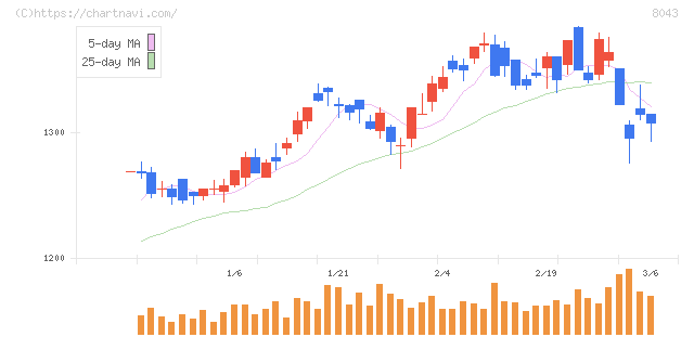 スターゼン(8043)の日足チャート