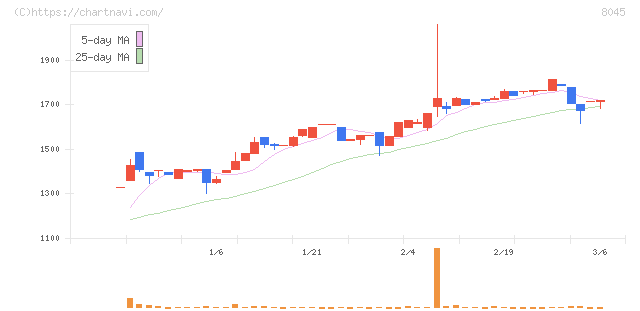 横浜丸魚(8045)の日足チャート
