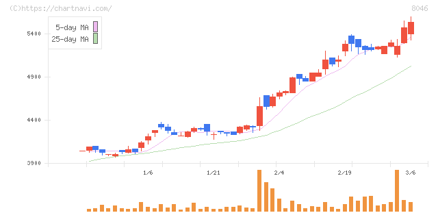 丸藤シートパイル(8046)の日足チャート