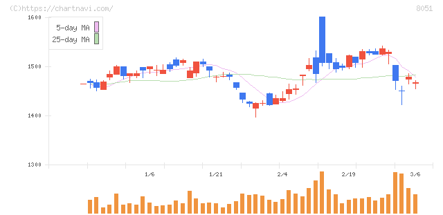 山善(8051)の日足チャート