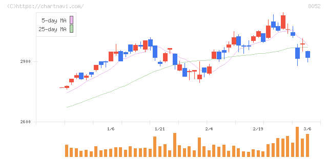 椿本興業(8052)の日足チャート
