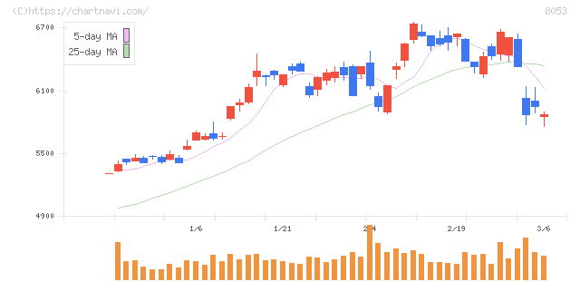 住友商事(8053)の日足チャート