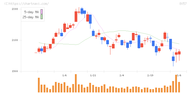内田洋行(8057)の日足チャート