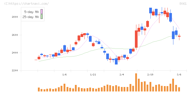 西華産業(8061)の日足チャート