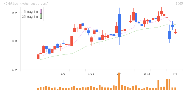 佐藤商事(8065)の日足チャート