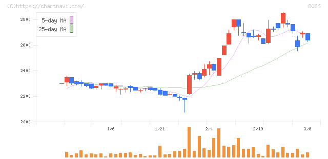 三谷商事(8066)の日足チャート