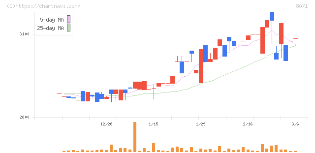 東海エレクトロニクス(8071)の日足チャート