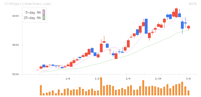 ユアサ商事(8074)の日足チャート
