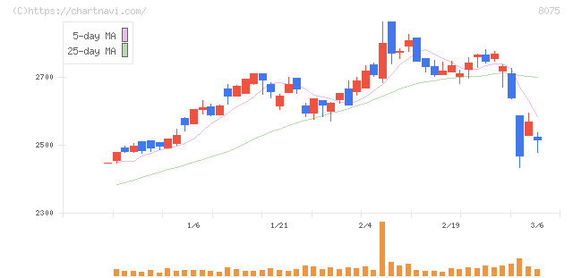 神鋼商事(8075)の日足チャート