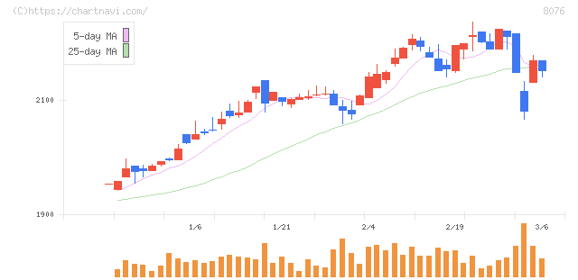 カノークス(8076)の日足チャート
