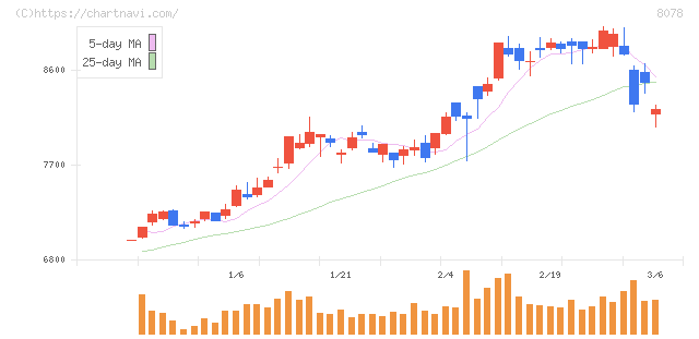 阪和興業(8078)の日足チャート