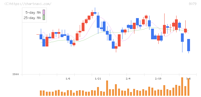 正栄食品工業(8079)の日足チャート