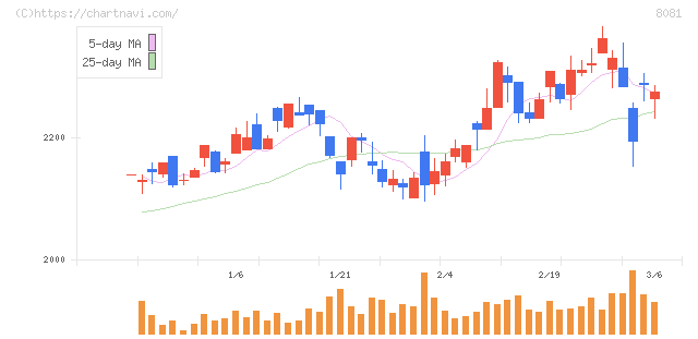 カナデン(8081)の日足チャート