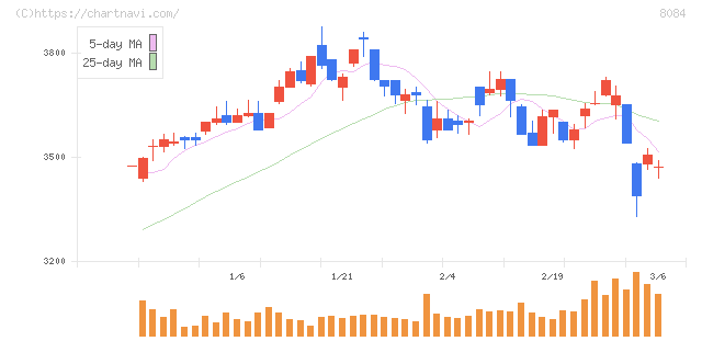 ＲＹＯＤＥＮ(8084)の日足チャート