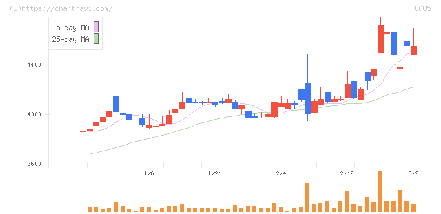 ナラサキ産業(8085)の日足チャート