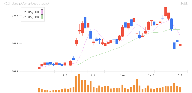 岩谷産業(8088)の日足チャート