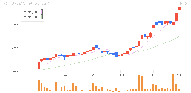 ナイス(8089)の日足チャート