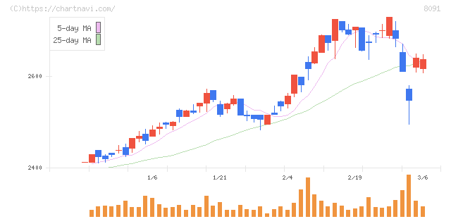 ニチモウ(8091)の日足チャート