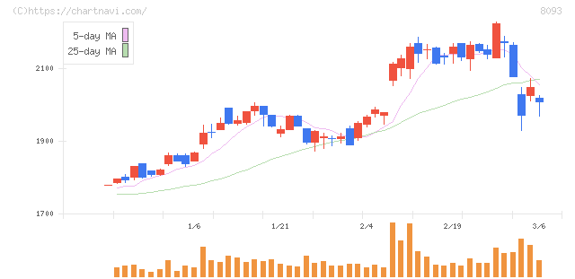 極東貿易(8093)の日足チャート