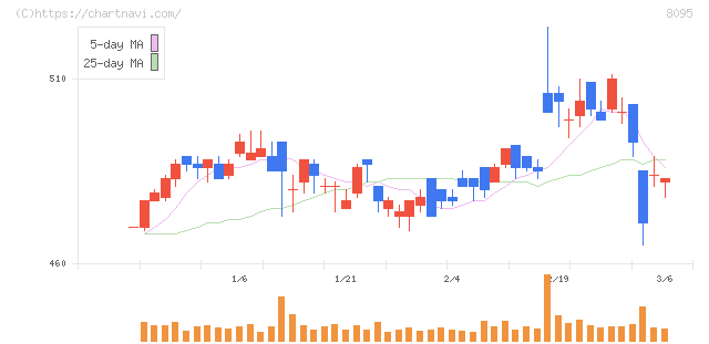 アステナホールディングス(8095)の日足チャート