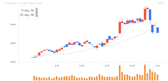 三愛オブリ(8097)の日足チャート